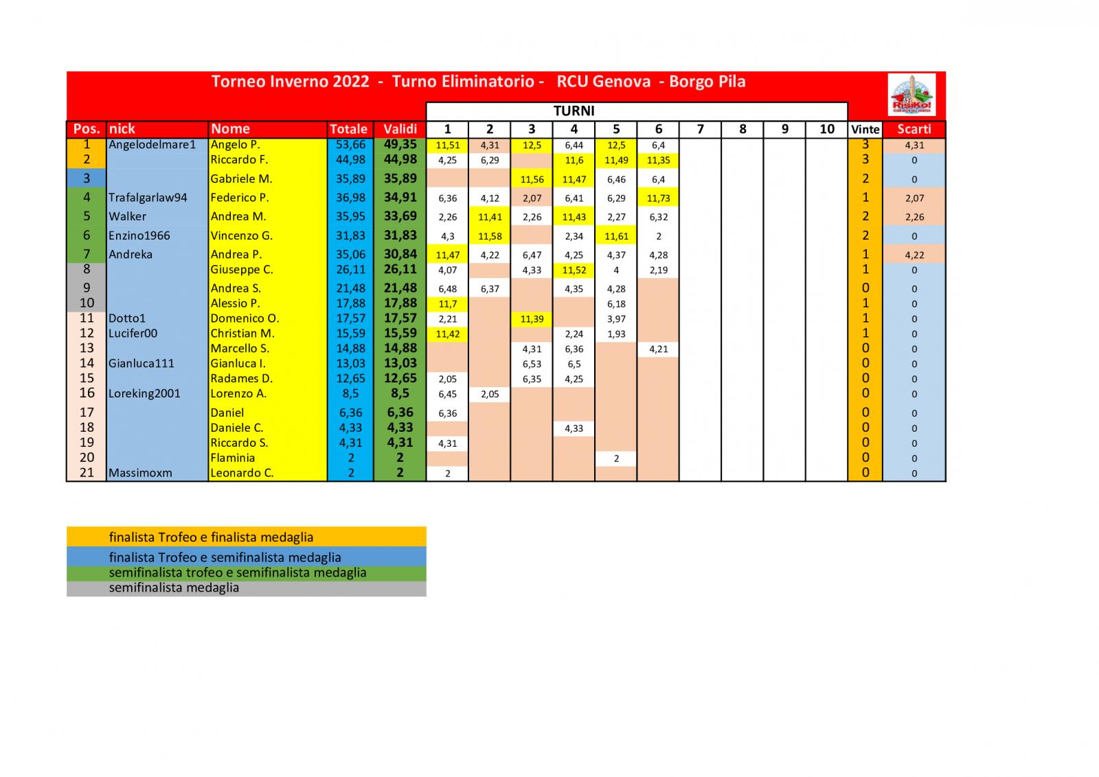 Nome:   schema-classifica-6o-turno.jpg
Visite:  260
Grandezza:  161.2 KB