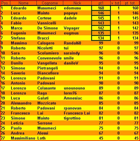 Nome:   XII Campionato Classifica al 1° Turno.JPG
Visite:  445
Grandezza:  93.8 KB