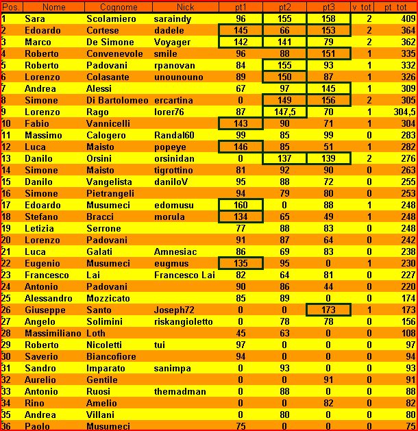 Nome:   Classifica XII Campionato 3° Turno.JPG
Visite:  346
Grandezza:  151.9 KB