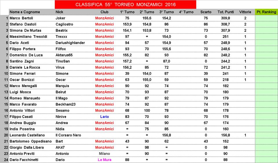 Nome:   classifica.jpg
Visite:  158
Grandezza:  102.9 KB