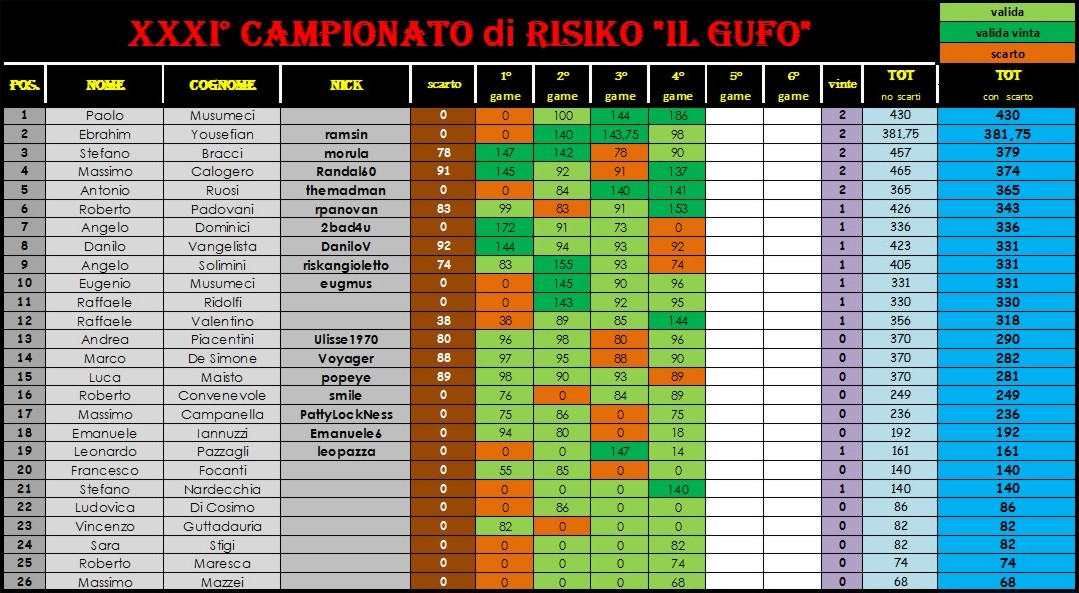 Nome:   classifica con scartooo.jpg
Visite:  189
Grandezza:  219.3 KB