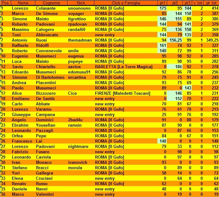 Nome:   classifica 3° giornata.JPG
Visite:  362
Grandezza:  211.4 KB