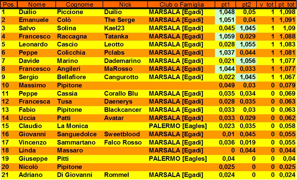 Nome:   Classifica generale.jpg
Visite:  216
Grandezza:  283.3 KB