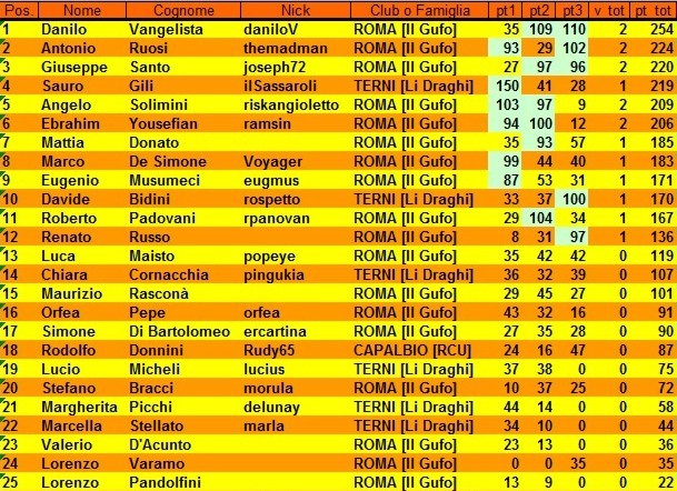 Nome:   classifica finale.jpg
Visite:  262
Grandezza:  148.6 KB