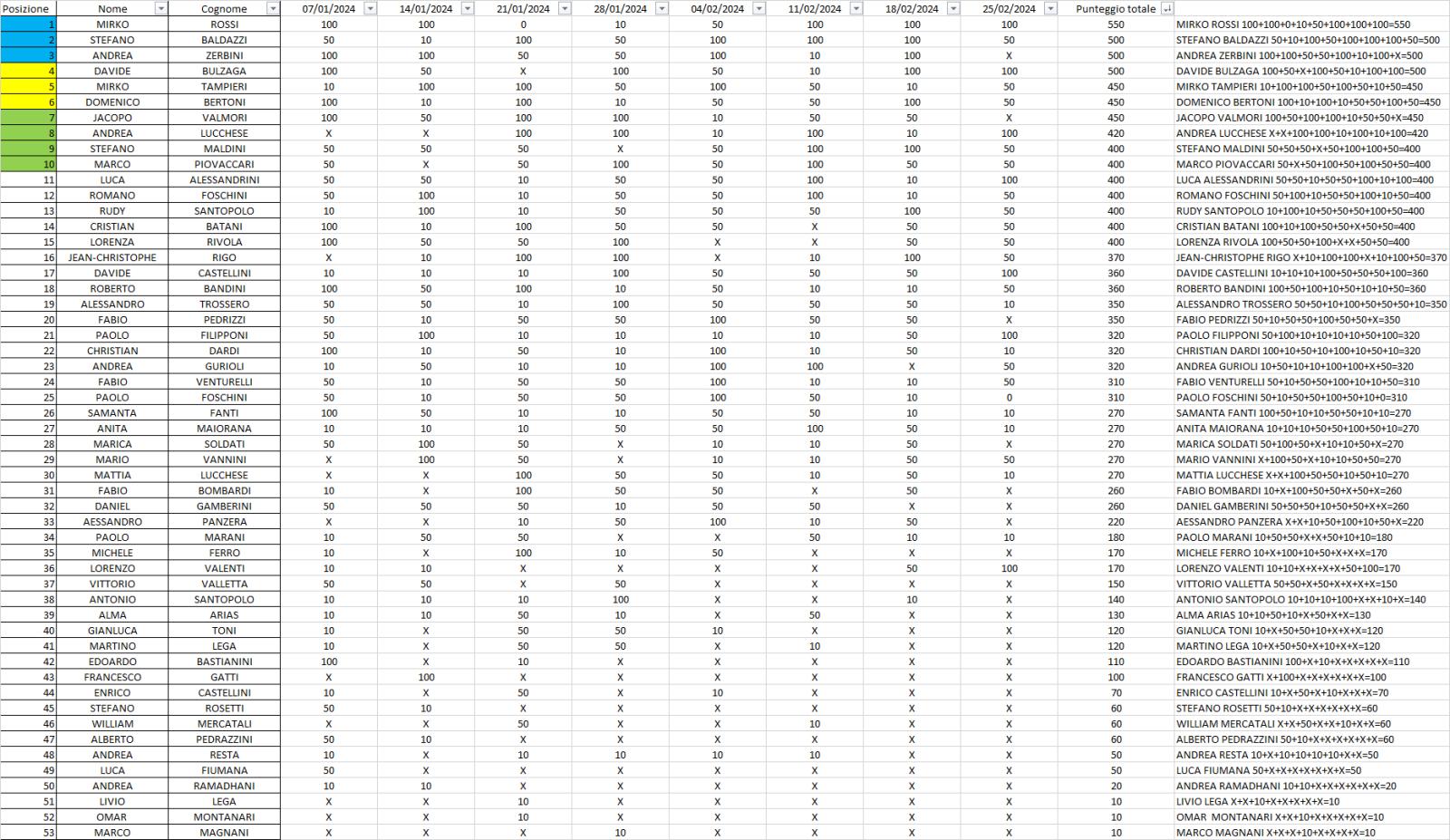 Nome:   CLASSIFICA FINALE XX CAMPIONATO ROMAGNOLO 2024.jpg
Visite:  44
Grandezza:  302.3 KB