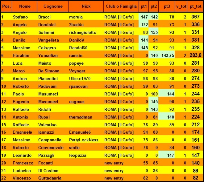 Nome:   classifica al 3° turno.jpg
Visite:  255
Grandezza:  162.6 KB