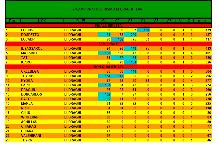 Nome:   CLASSIFICA 7 CAMPIOINATO 4 TURNO.png
Visite:  339
Grandezza:  41.7 KB