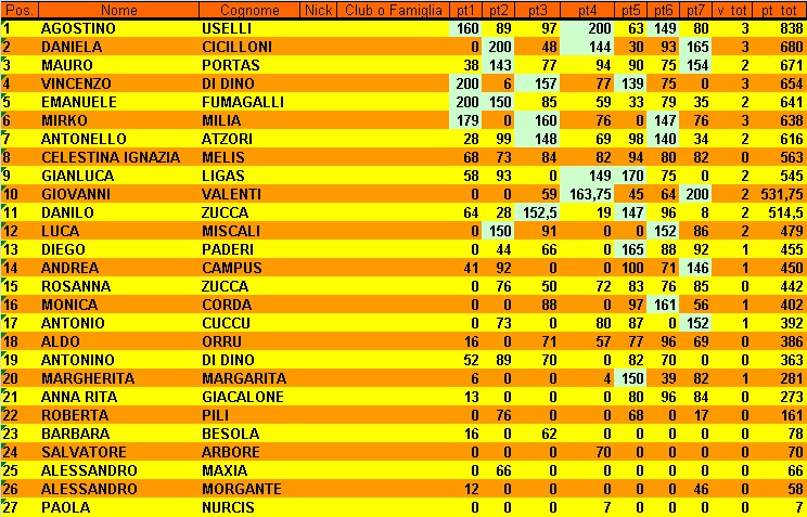 Nome:   Classifica 7° Giornata.jpg
Visite:  75
Grandezza:  211.9 KB