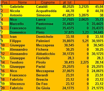 Nome:   classifica_effettiva_turno_5_1_.PNG
Visite:  175
Grandezza:  24.4 KB