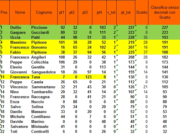 Nome:   Classifica defintiva.jpg
Visite:  218
Grandezza:  230.5 KB