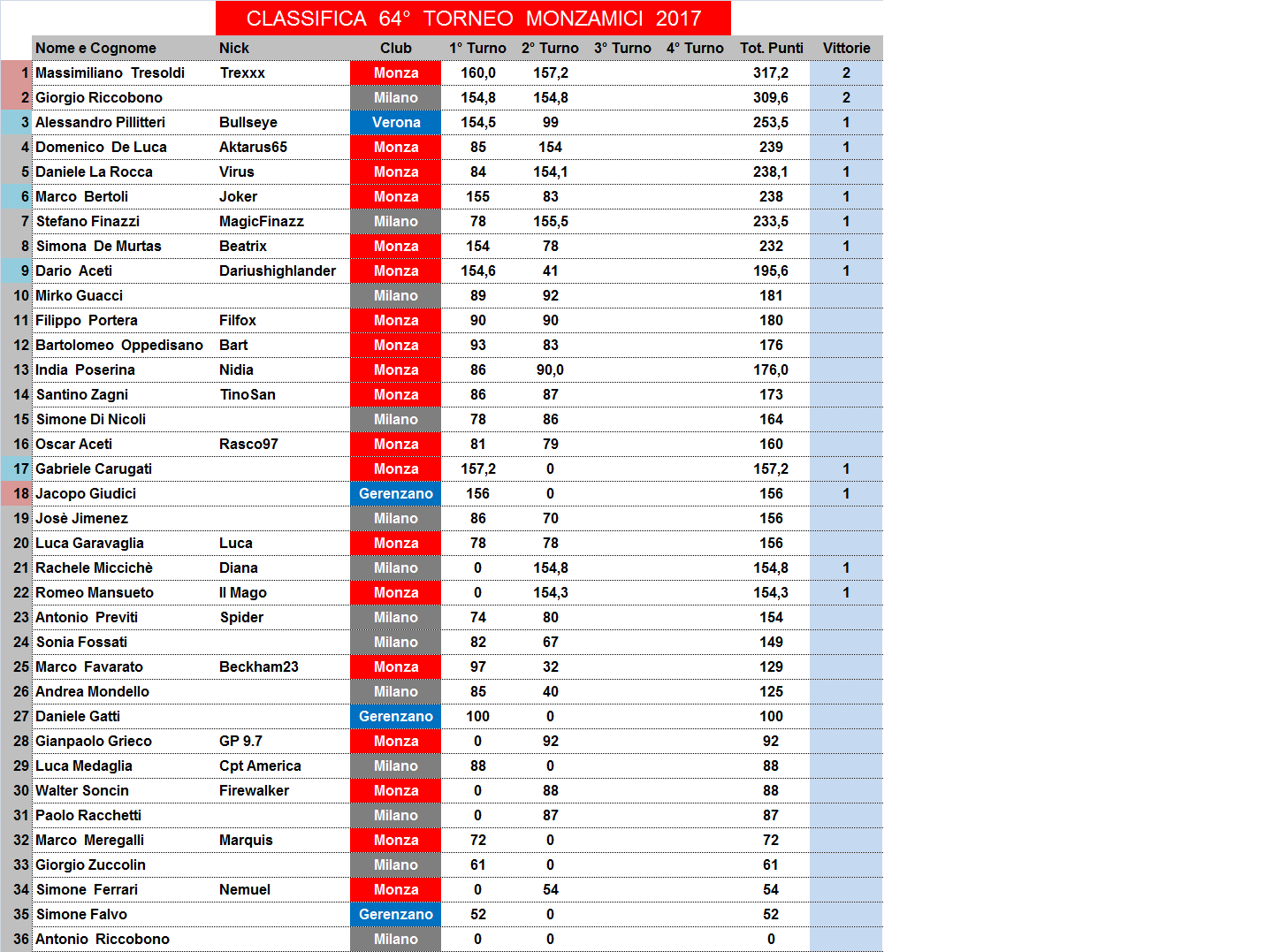 Nome:   classifica.png
Visite:  196
Grandezza:  85.8 KB