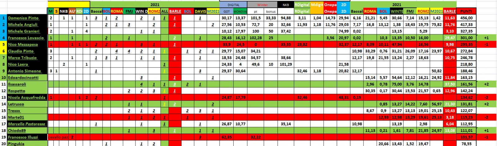 Nome:   #PANZERrANKING2021_05_07_55.jpg
Visite:  91
Grandezza:  186.3 KB