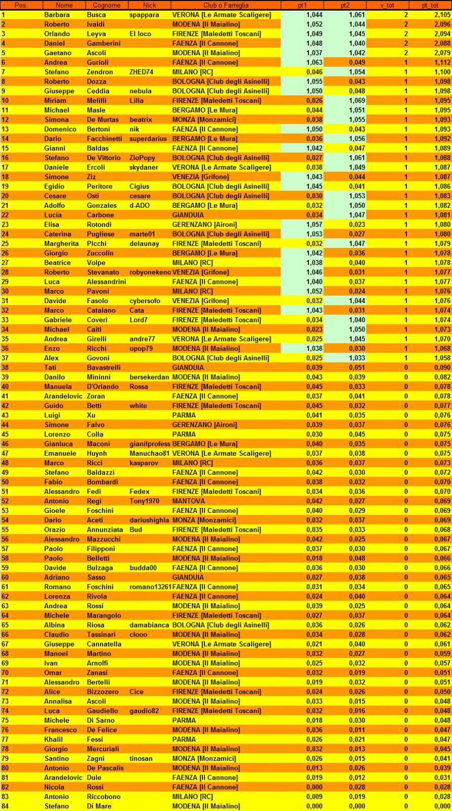 Nome:   classifica_dopo_secondo.jpg
Visite:  385
Grandezza:  378.5 KB