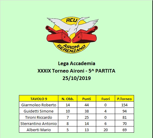 Nome:   Tavoli Acca 5° turno.jpg
Visite:  133
Grandezza:  60.0 KB