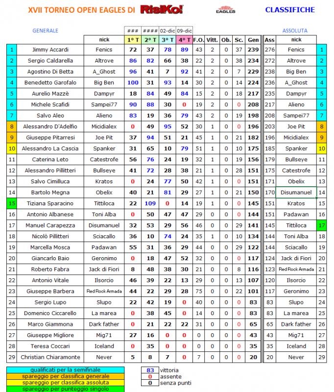 Nome:   classifica IV turno.jpg
Visite:  209
Grandezza:  150.9 KB