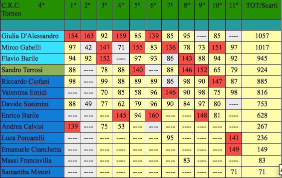 Nome:   classifica undicesima completa j.jpg
Visite:  91
Grandezza:  106.2 KB