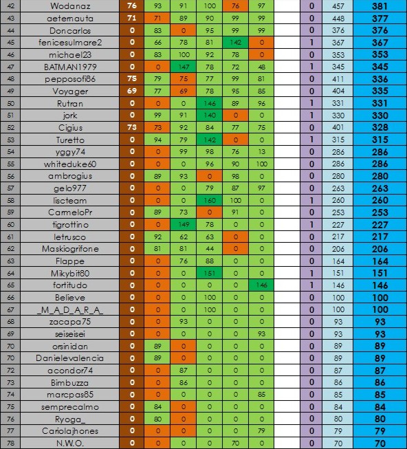 Nome:   classifica al 5° turno con scarto B.jpg
Visite:  132
Grandezza:  165.3 KB