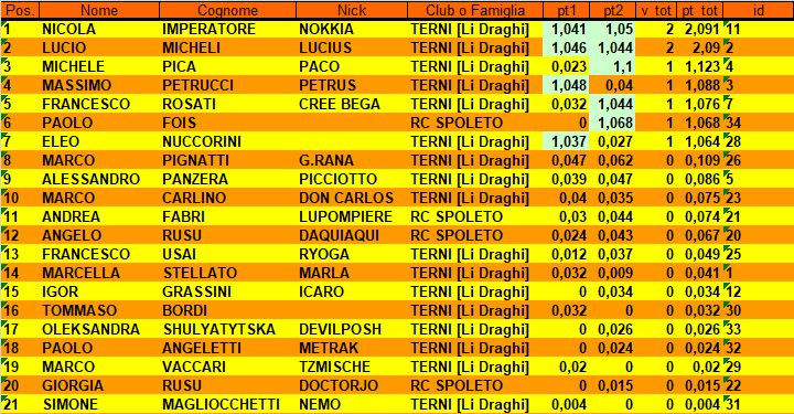 Nome:   XVI_campionato_turno2_classifica.png
Visite:  346
Grandezza:  41.1 KB