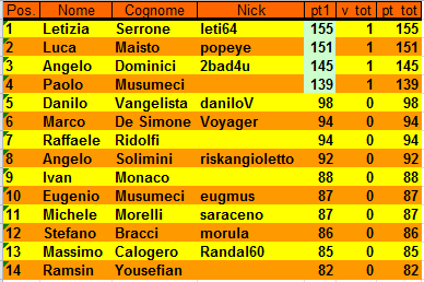 Nome:   Classifica al 1° Turno XXII Campionato di Risiko.PNG
Visite:  402
Grandezza:  15.5 KB