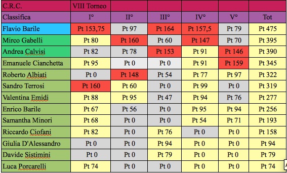 Nome:   quinta giornata classifica j.jpg
Visite:  130
Grandezza:  99.3 KB