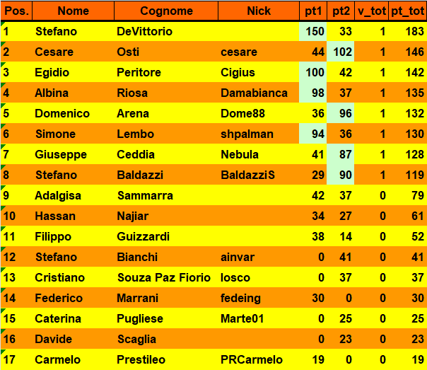 Nome:   20221129cla.png
Visite:  112
Grandezza:  32.4 KB