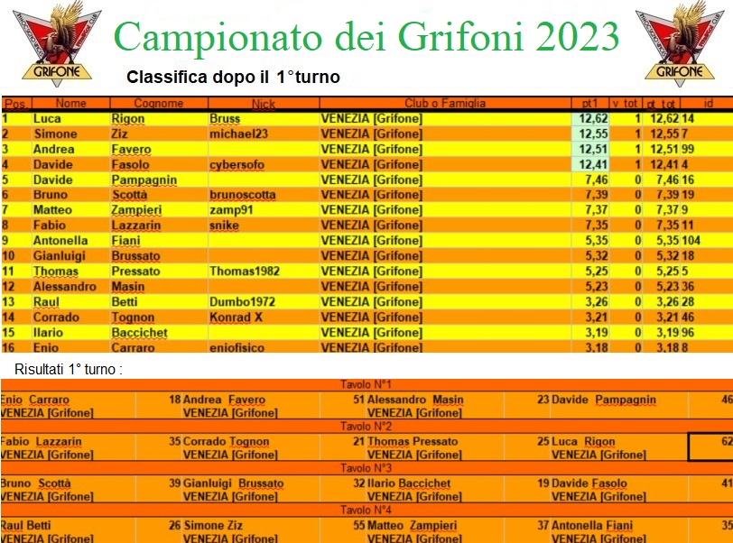 Nome:   campionatogrifoni2023.jpg
Visite:  280
Grandezza:  222.4 KB