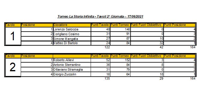 Nome:   LSI - 2°Giornata - Elenco Tavoli.JPG
Visite:  129
Grandezza:  49.3 KB