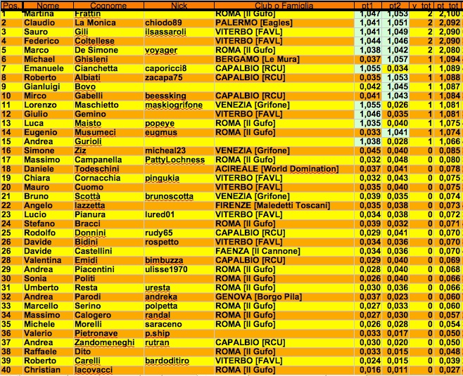 Nome:   classifica secondo turno master j.jpg
Visite:  214
Grandezza:  245.8 KB