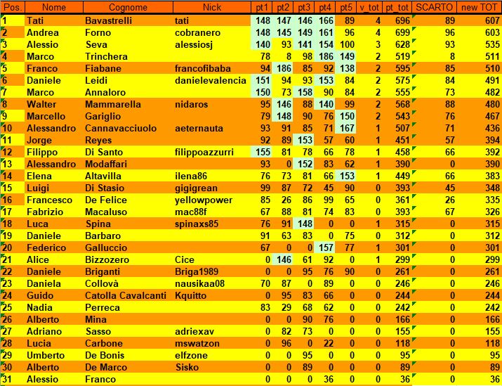 Nome:   classifica finale.jpg
Visite:  124
Grandezza:  138.8 KB