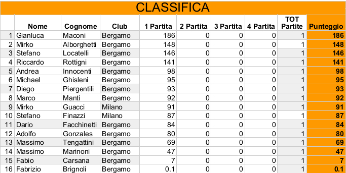 Nome:   Risiko_44Torneo - Classifica1Turno.jpeg
Visite:  151
Grandezza:  139.4 KB