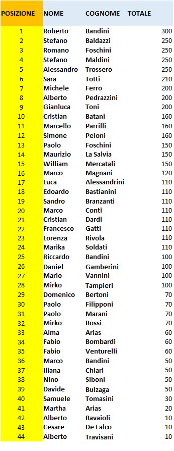 Nome:   Classifica Turno III - Campionato 2020.jpg
Visite:  492
Grandezza:  69.7 KB