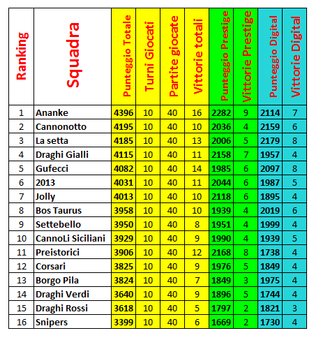 Nome:   Classifica 10 turno.PNG
Visite:  198
Grandezza:  39.8 KB