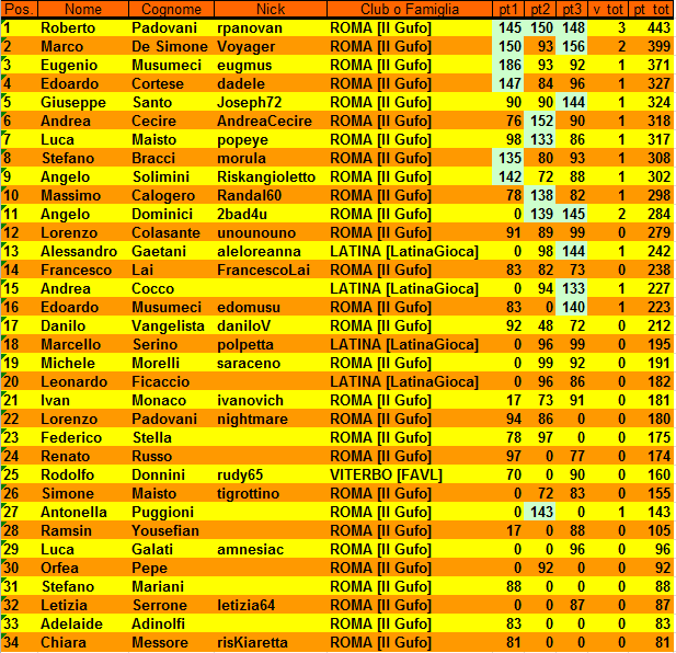 Nome:   XVIII Campionato di Risiko - Classifica al 3° Turno.PNG
Visite:  358
Grandezza:  60.1 KB