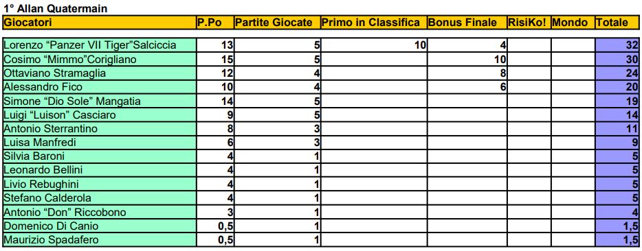 Nome:   TAQ MGP finale - 1° Torneo.JPG
Visite:  105
Grandezza:  90.7 KB