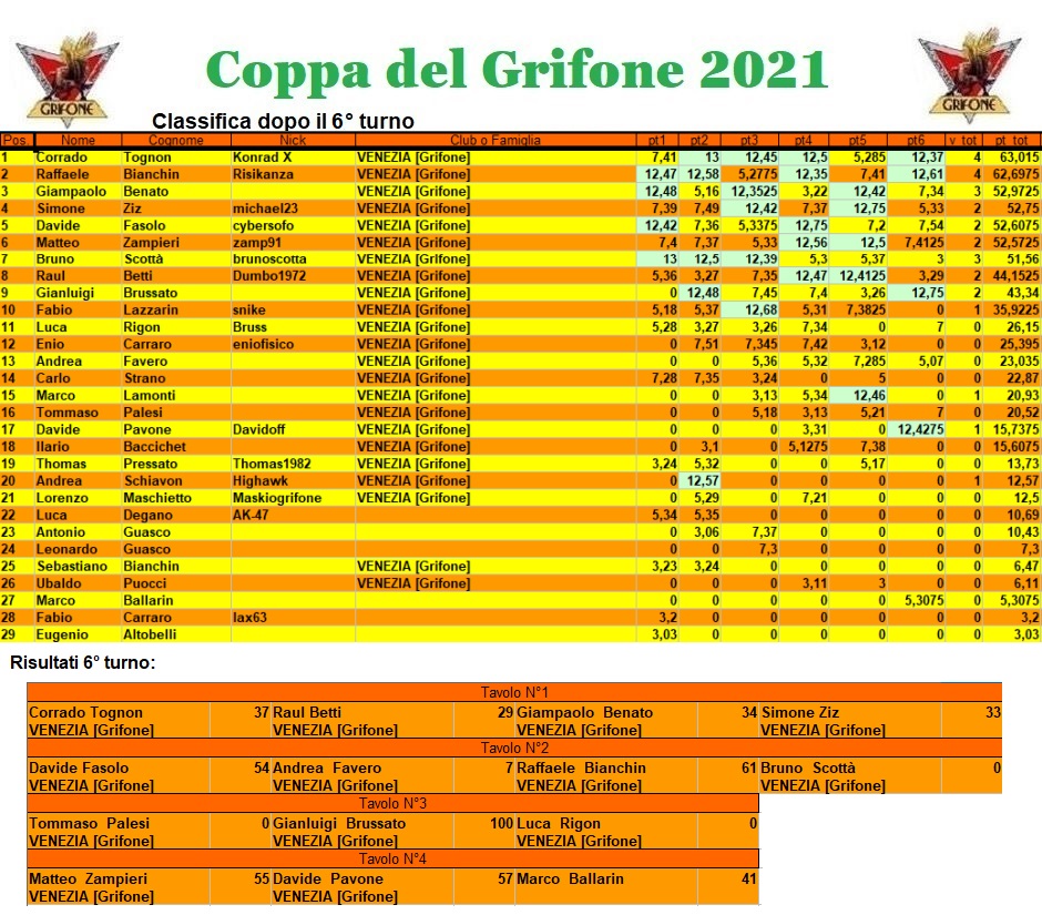 Nome:   coppa2021.jpg
Visite:  111
Grandezza:  360.4 KB