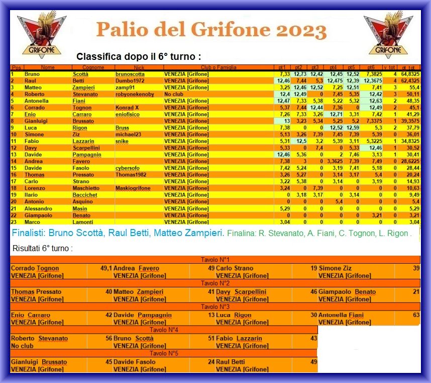 Nome:   paliogrifone2023.jpg
Visite:  101
Grandezza:  165.5 KB