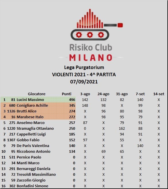 Nome:   Classifica Lega Purgatorium.jpg
Visite:  157
Grandezza:  82.9 KB