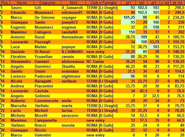 Nome:   classifica finale.jpg
Visite:  333
Grandezza:  165.4 KB