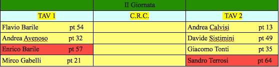 Nome:   II Torneo seconda giornata.jpg
Visite:  123
Grandezza:  34.6 KB