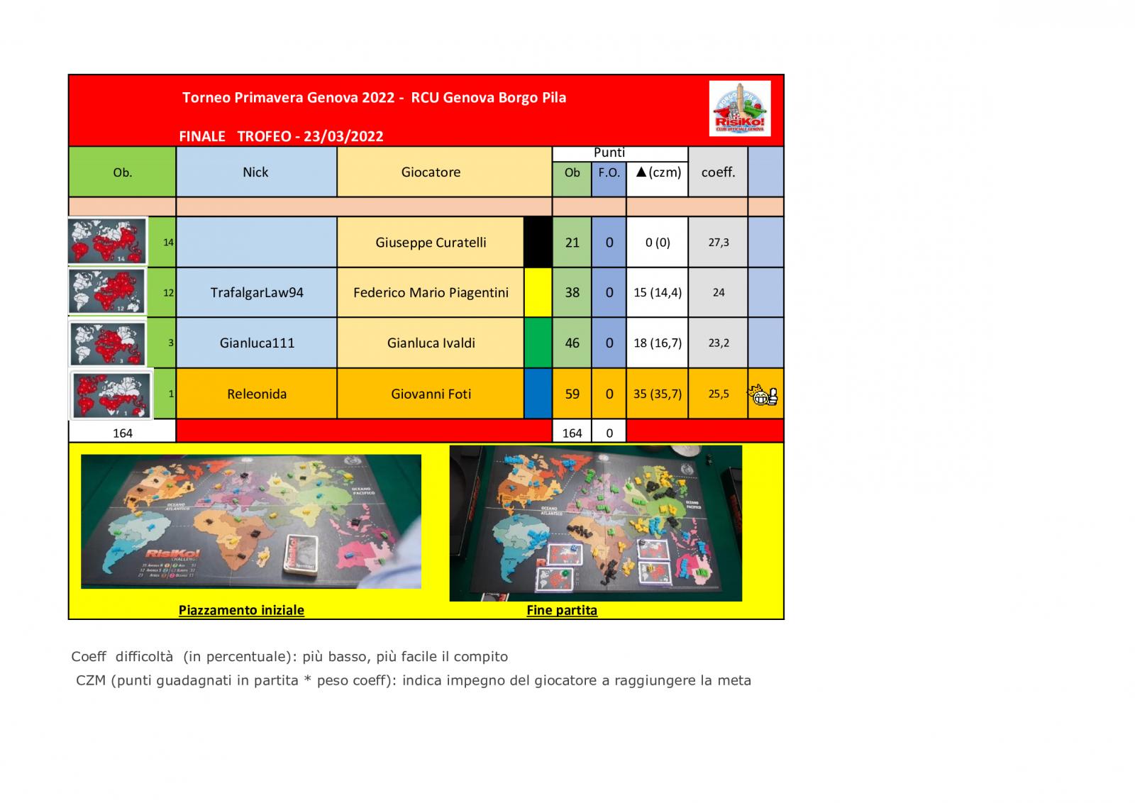Nome:   tavolo-finale-Trofeo-23032022.jpg
Visite:  61
Grandezza:  151.9 KB