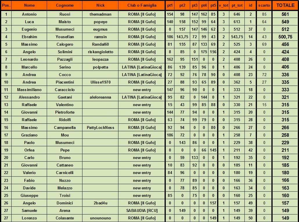 Nome:   classifica finale A.jpg
Visite:  158
Grandezza:  298.7 KB