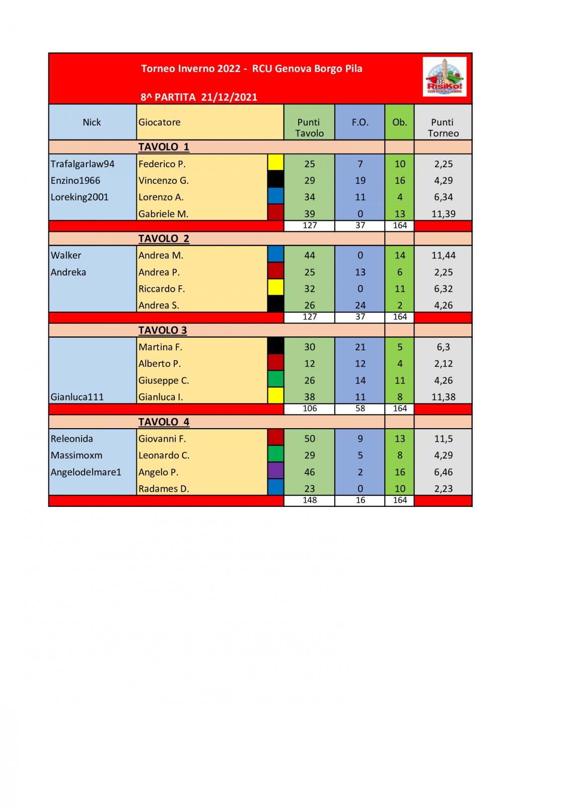 Nome:   Tavoli-8^-partita-21122021.jpg
Visite:  224
Grandezza:  128.5 KB