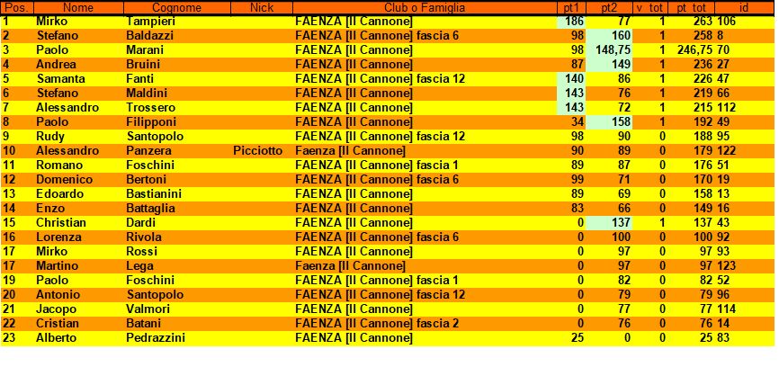 Nome:   Classifica II° turno Torneo Aspettando l'Estate 2022.jpg
Visite:  177
Grandezza:  99.2 KB