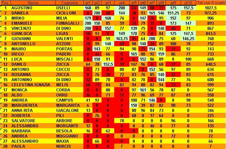 Nome:   Classifica 10° Giornata con 3 scarti.jpg
Visite:  95
Grandezza:  243.9 KB