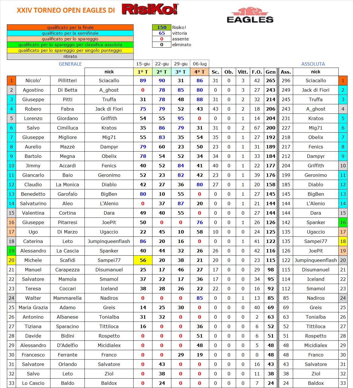 Nome:   IV turno - classifica.png
Visite:  257
Grandezza:  148.8 KB