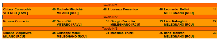 Nome:   Elenco Tavoli 3° Turno.PNG
Visite:  101
Grandezza:  14.0 KB