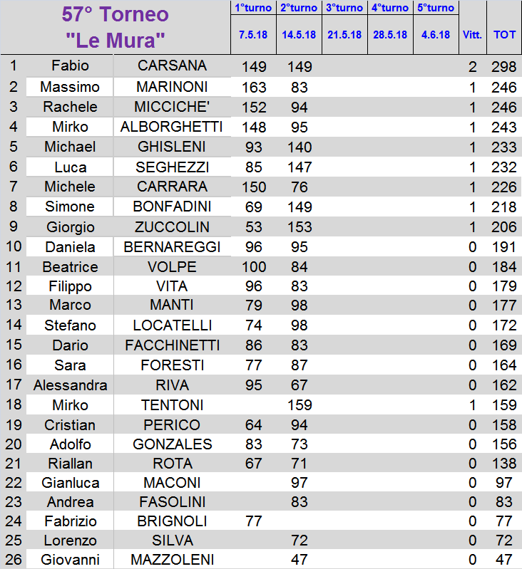 Nome:   classifica.png
Visite:  216
Grandezza:  53.9 KB