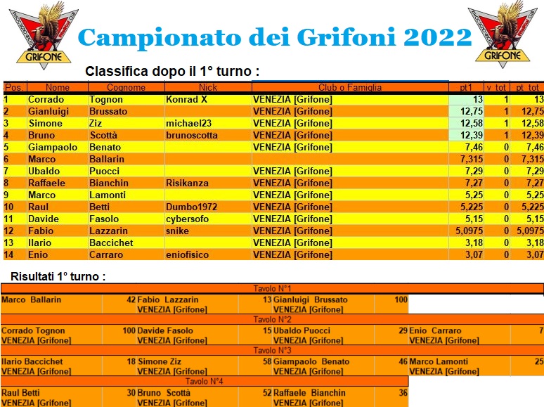 Nome:   campionatoclassifica2022.jpg
Visite:  300
Grandezza:  217.1 KB