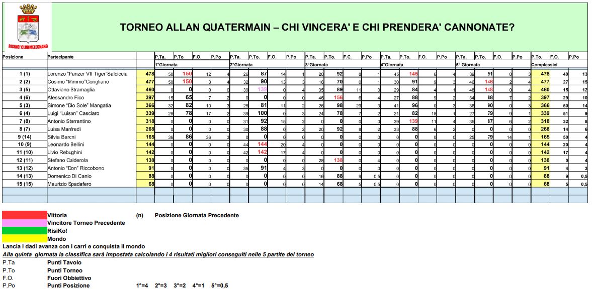 Nome:   5° Giornata Allan Quatermain - Classifica.JPG
Visite:  112
Grandezza:  153.4 KB