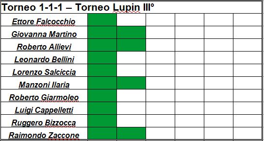 Nome:   Torneo 111 - Lupin 2° Giornata.JPG
Visite:  271
Grandezza:  46.4 KB